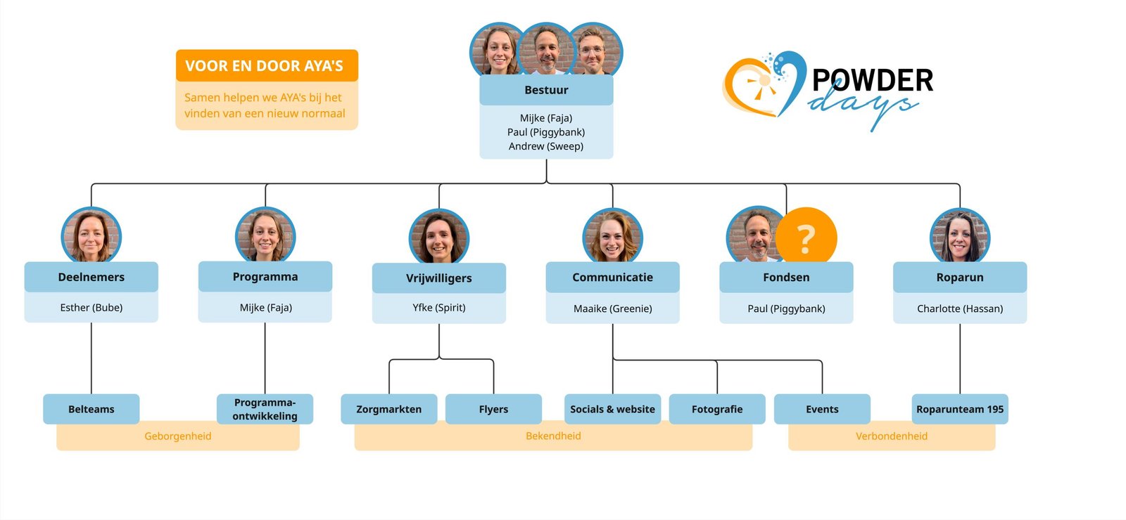 Organogram organisatie Powder Days